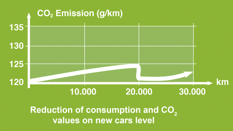 CO2-løsning Diagrammet viser bedre CO2-utslipp etter rengjøringen av drivstoffanlegget