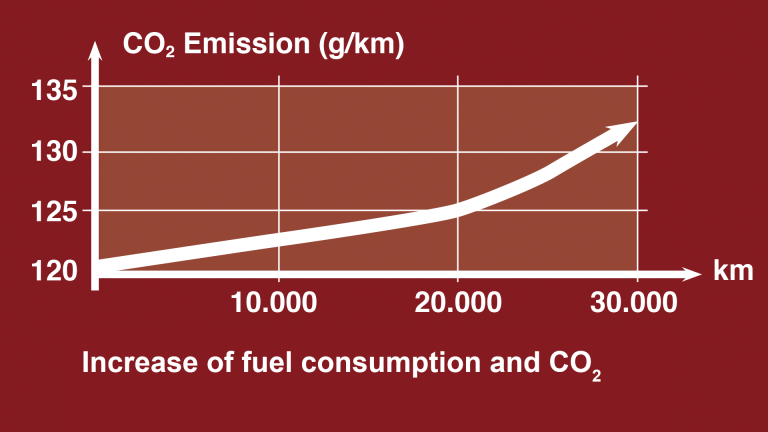 CO2-problem iagrammet viser problemet med økte CO2-utslipp etter kjørte kilometer
